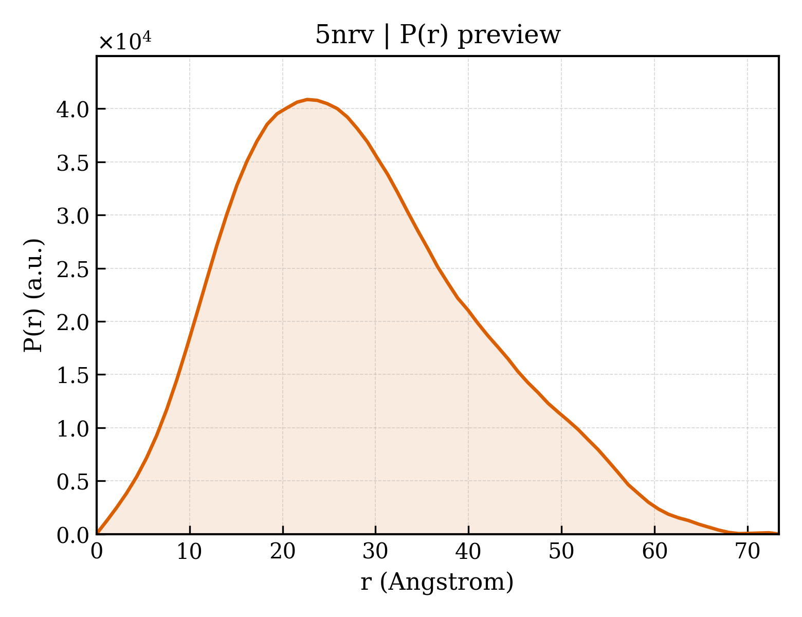 P(r) distribution for 5nrv