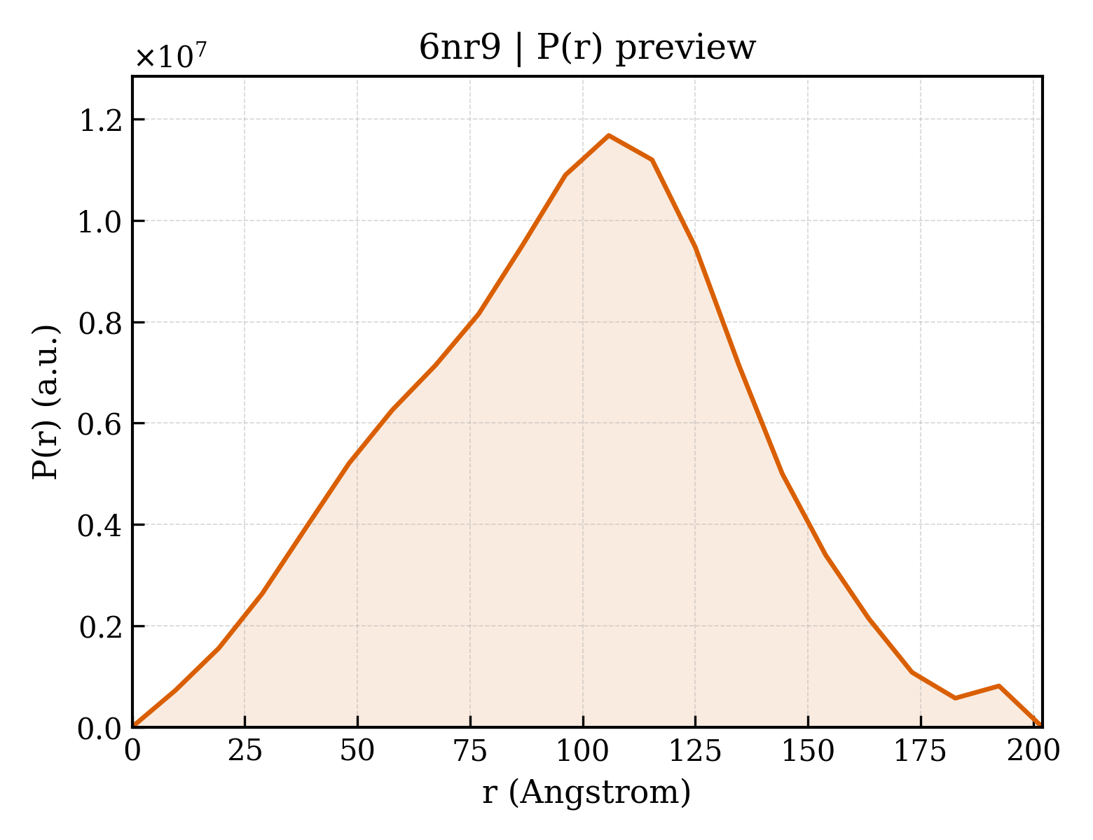 P(r) distribution for 6nr9