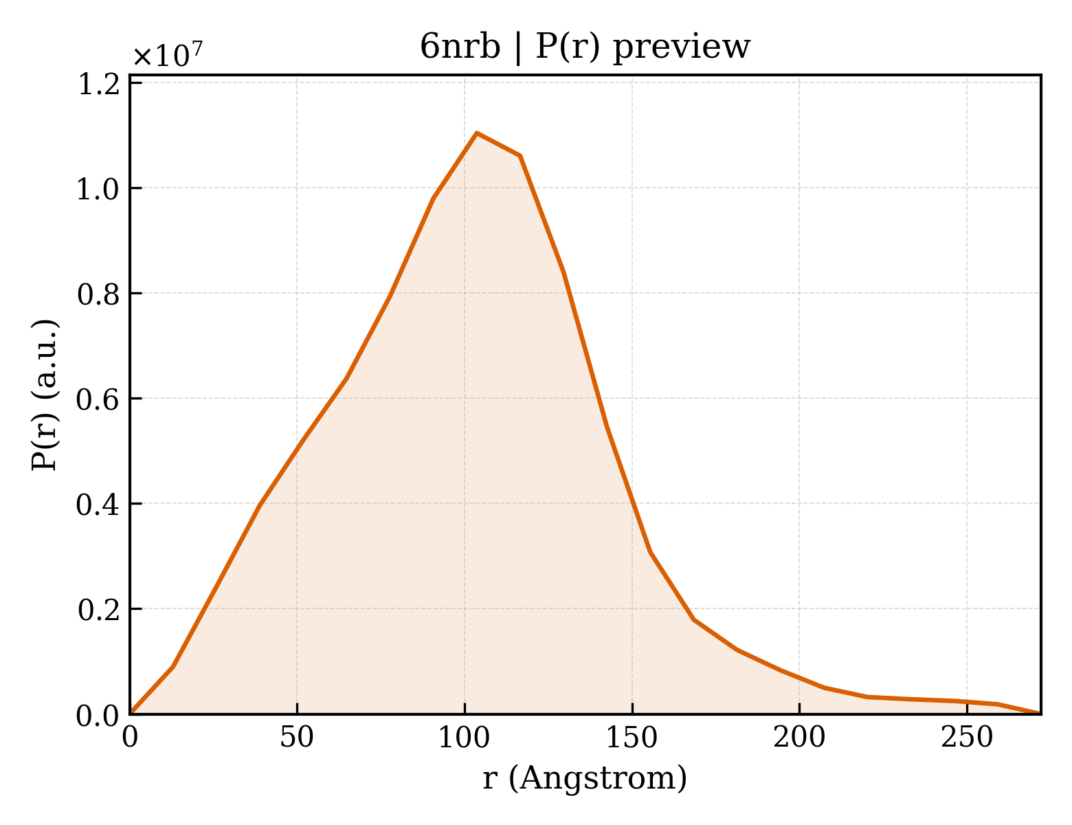 P(r) distribution for 6nrb