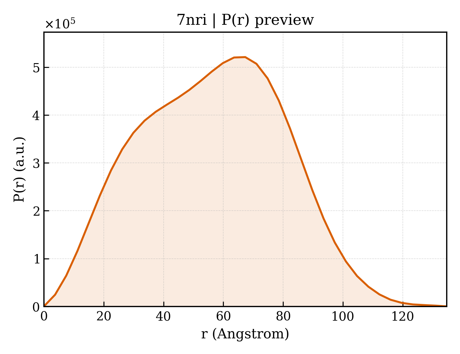 P(r) distribution for 7nri
