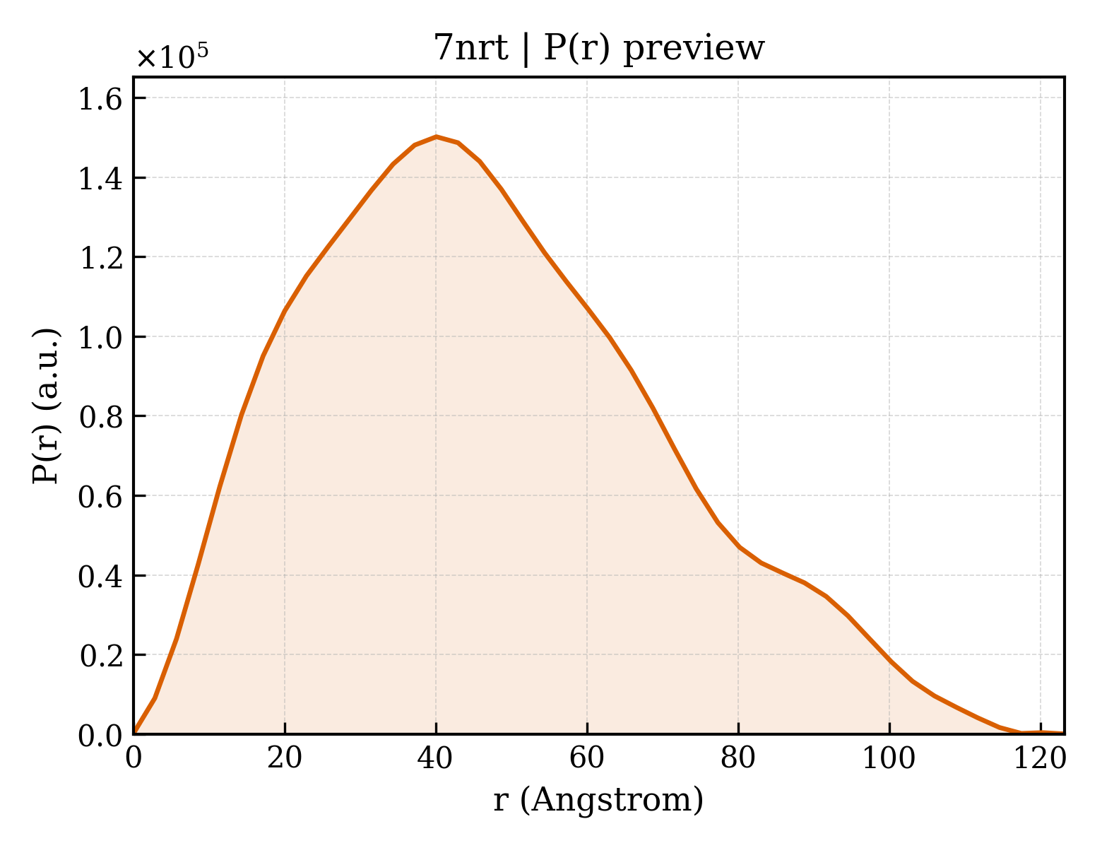 P(r) distribution for 7nrt