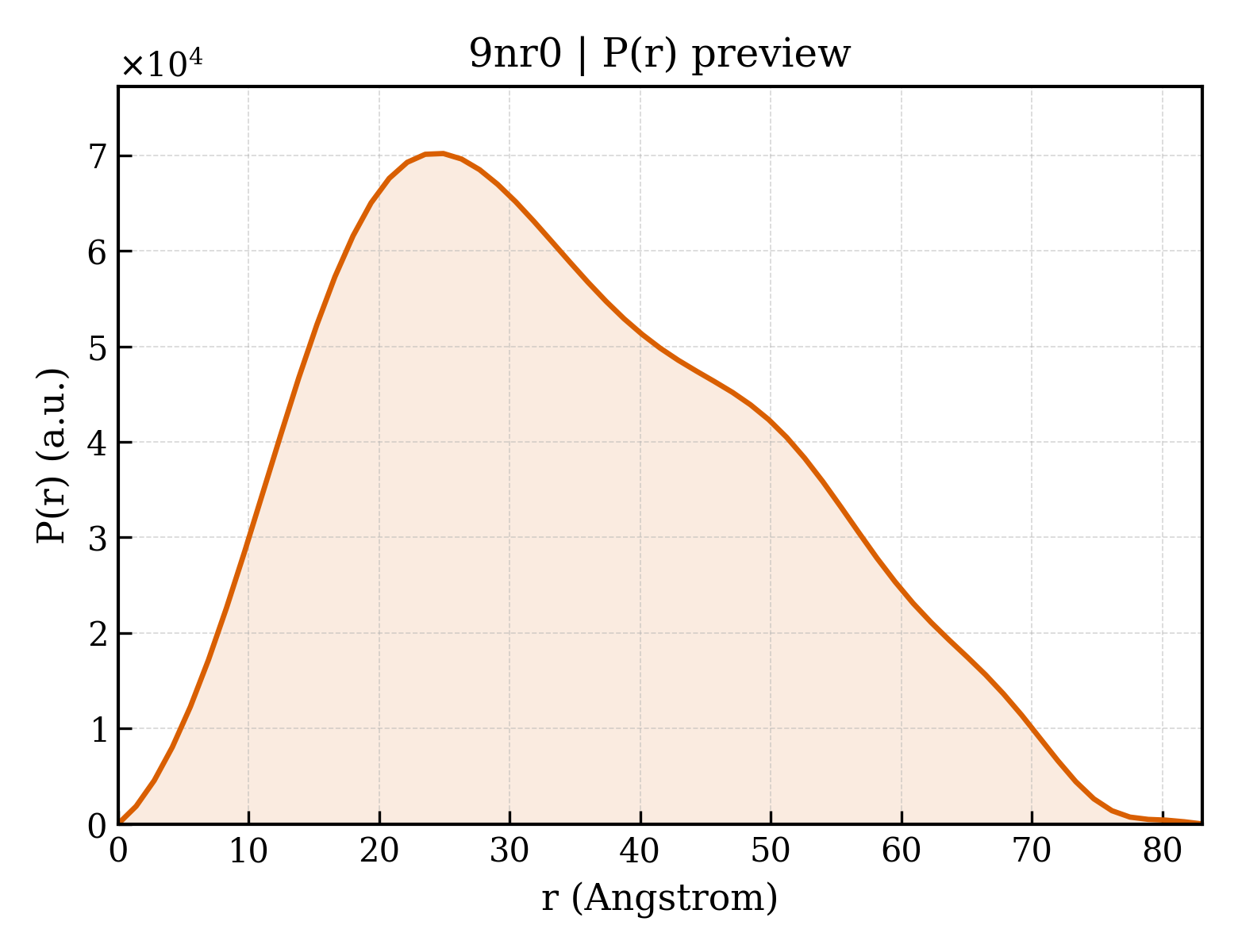 P(r) distribution for 9nr0