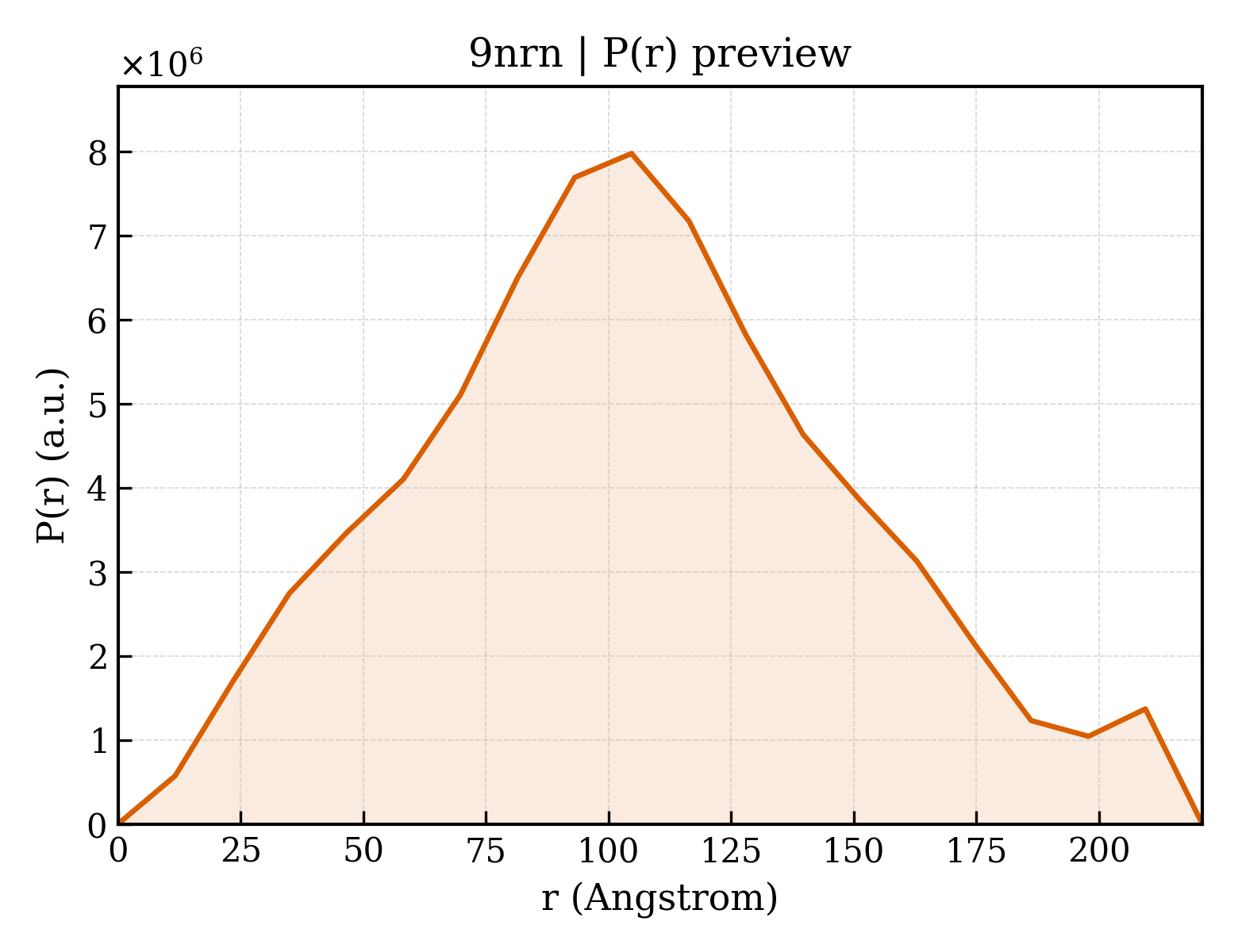 P(r) distribution for 9nrn