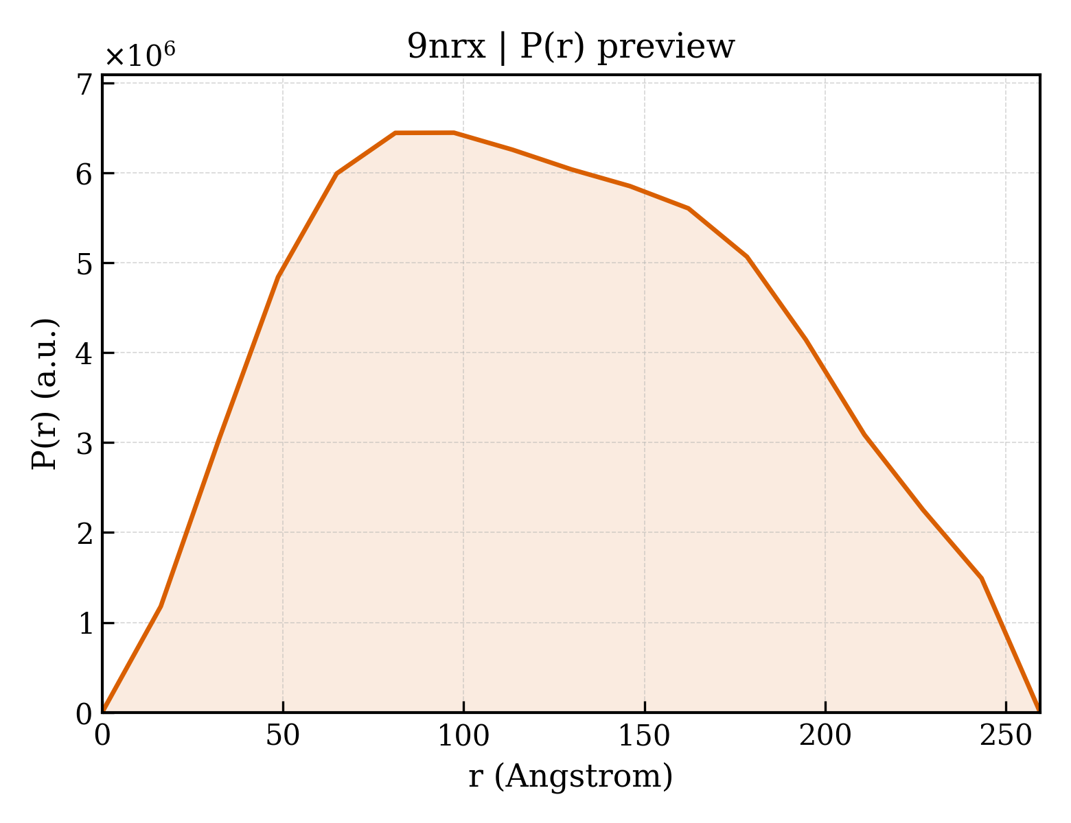P(r) distribution for 9nrx