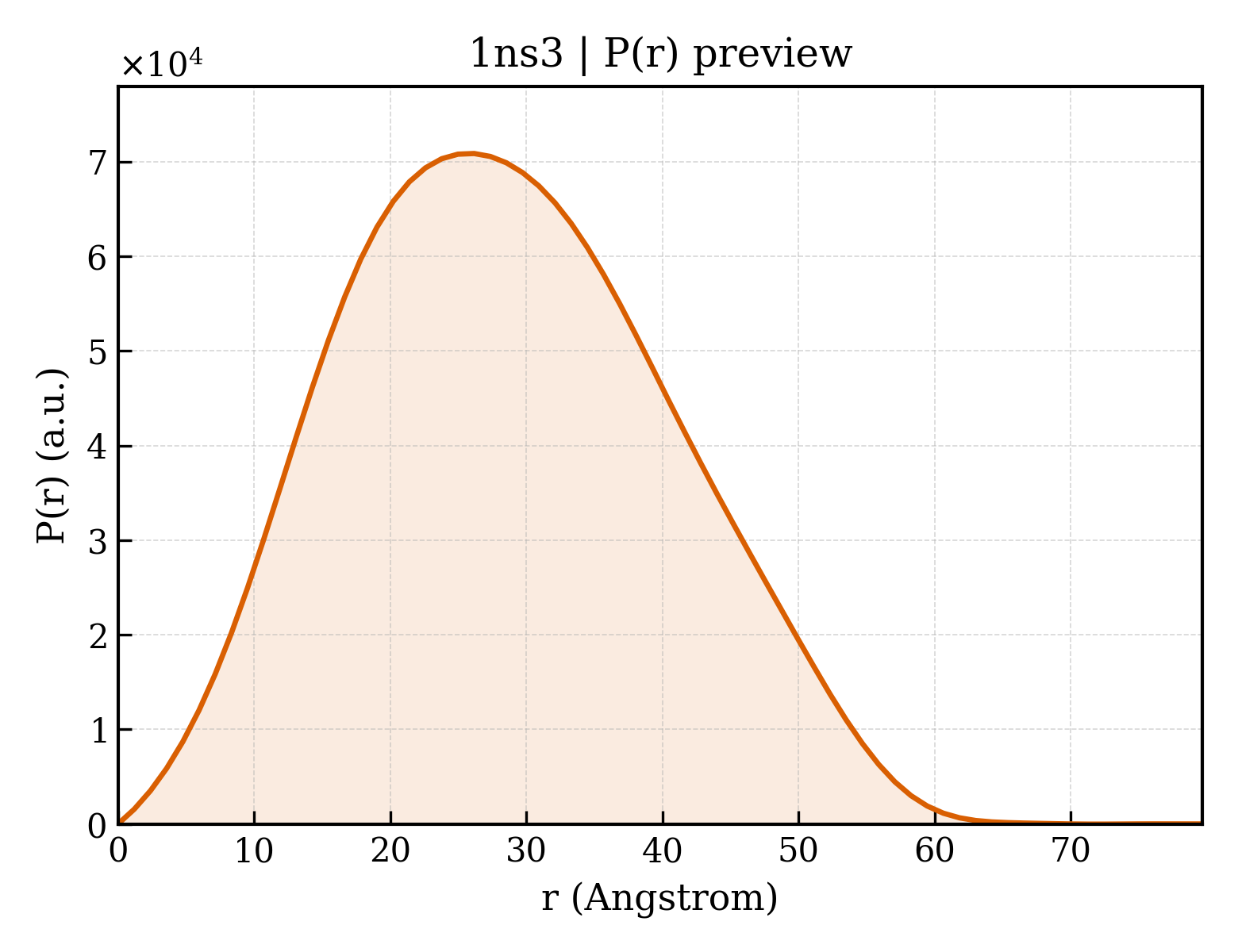 P(r) distribution for 1ns3