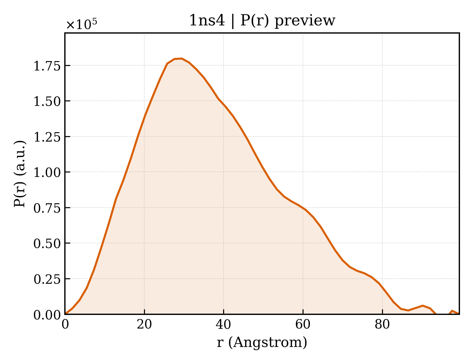 P(r) distribution for 1ns4
