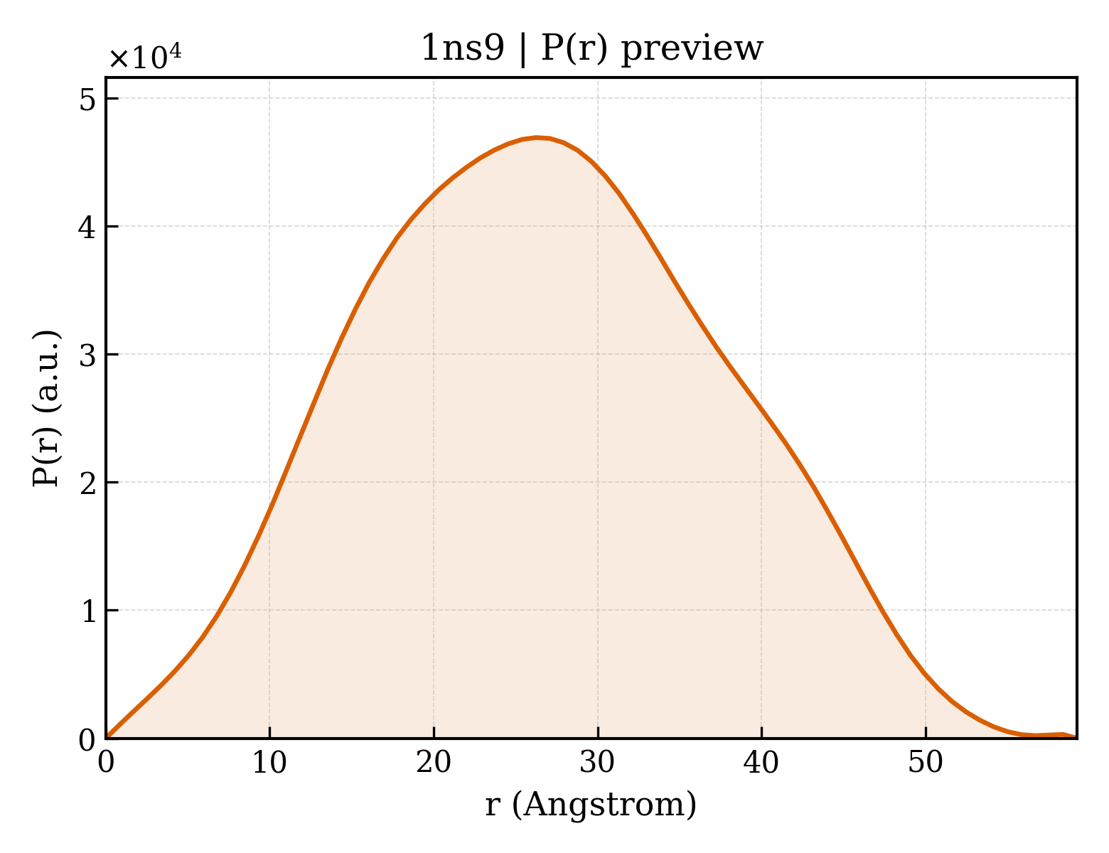 P(r) distribution for 1ns9