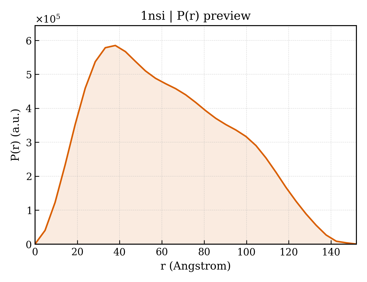 P(r) distribution for 1nsi