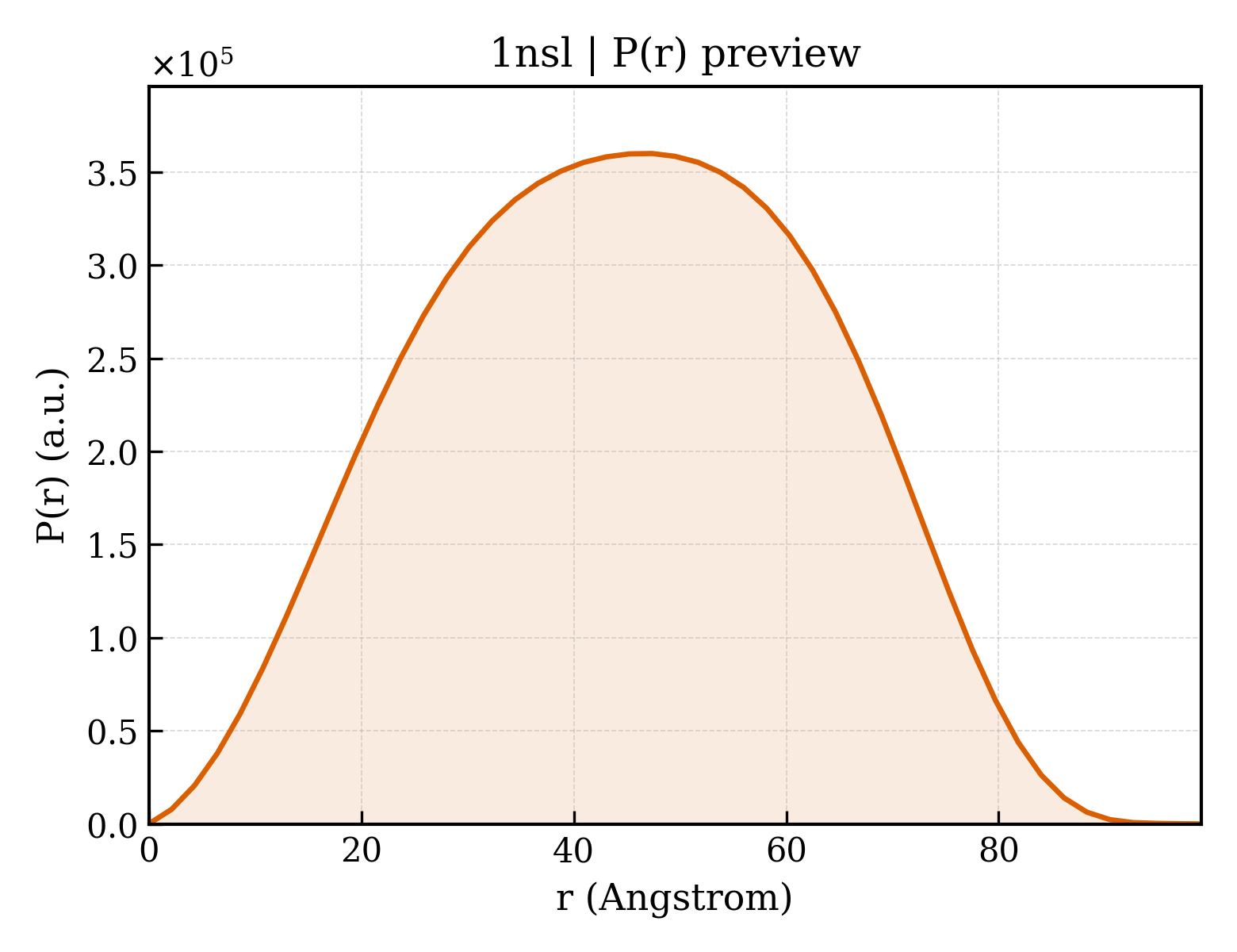 P(r) distribution for 1nsl