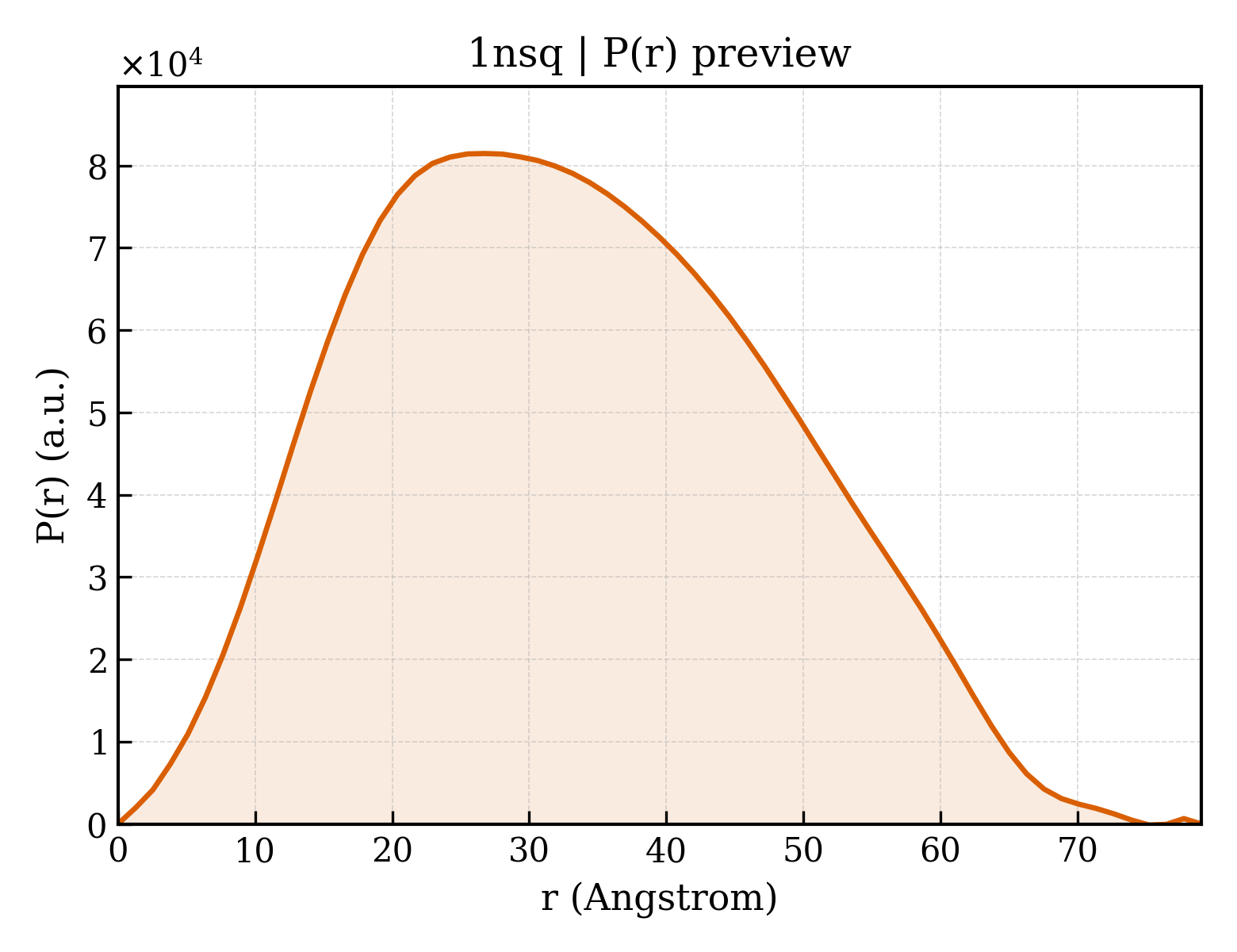 P(r) distribution for 1nsq