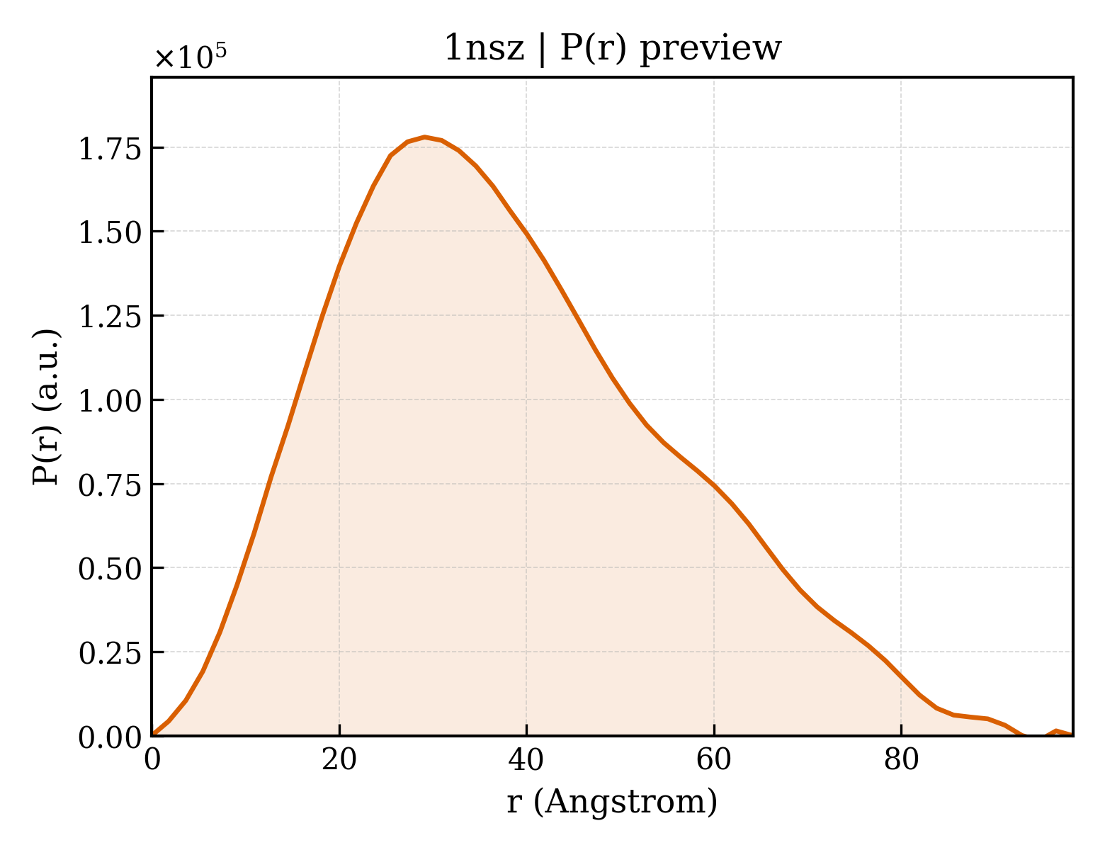 P(r) distribution for 1nsz