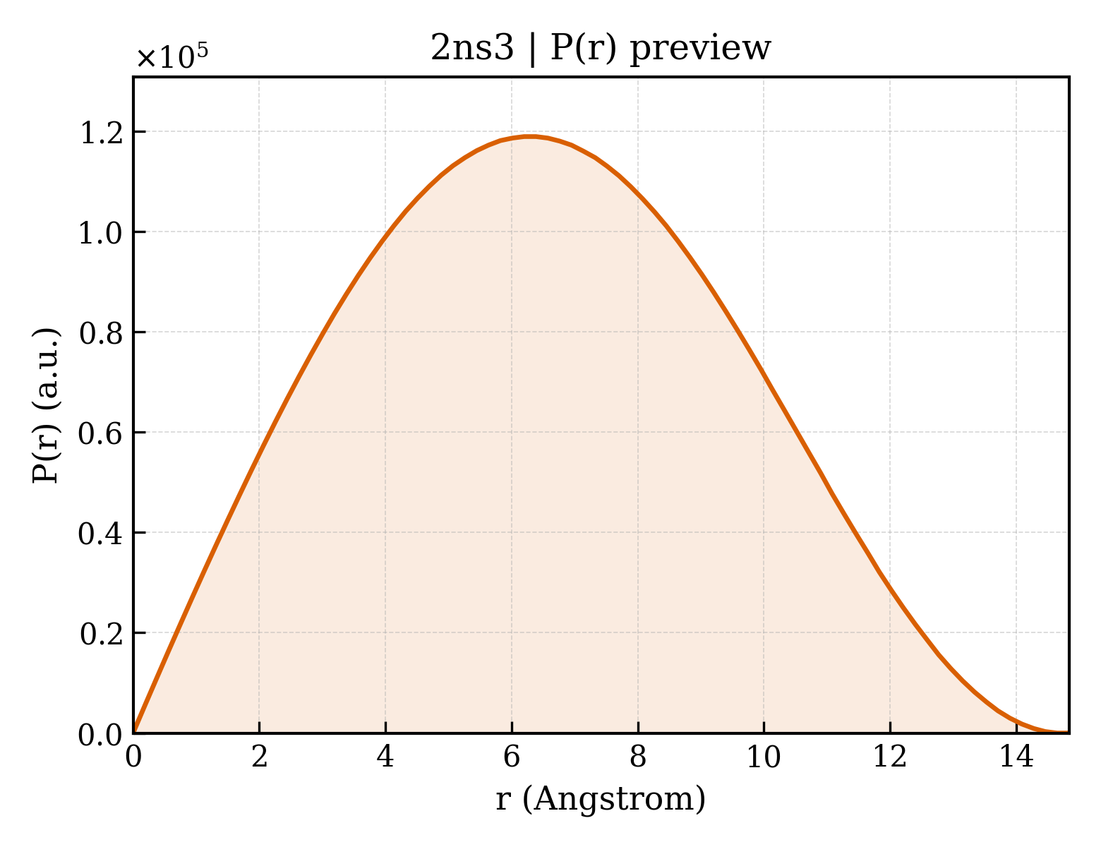 P(r) distribution for 2ns3