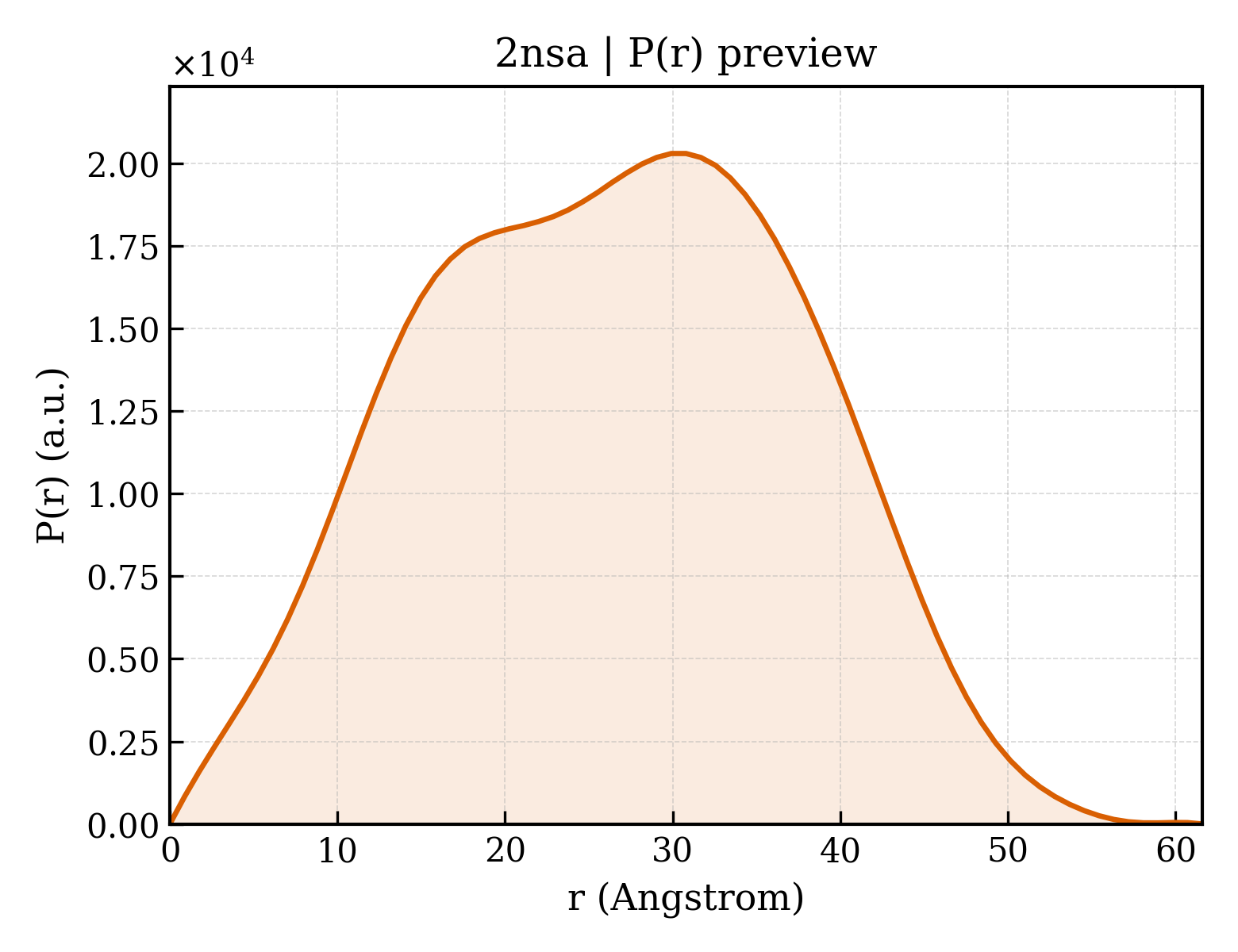 P(r) distribution for 2nsa
