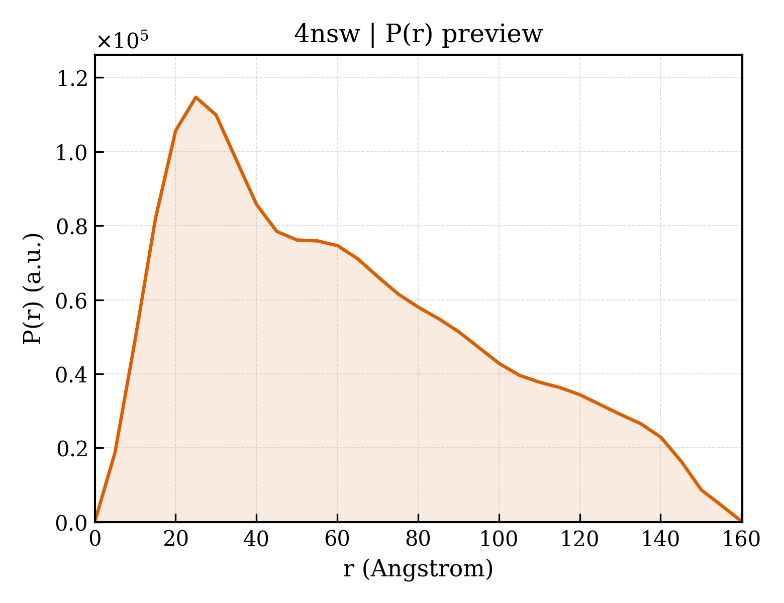 P(r) distribution for 4nsw