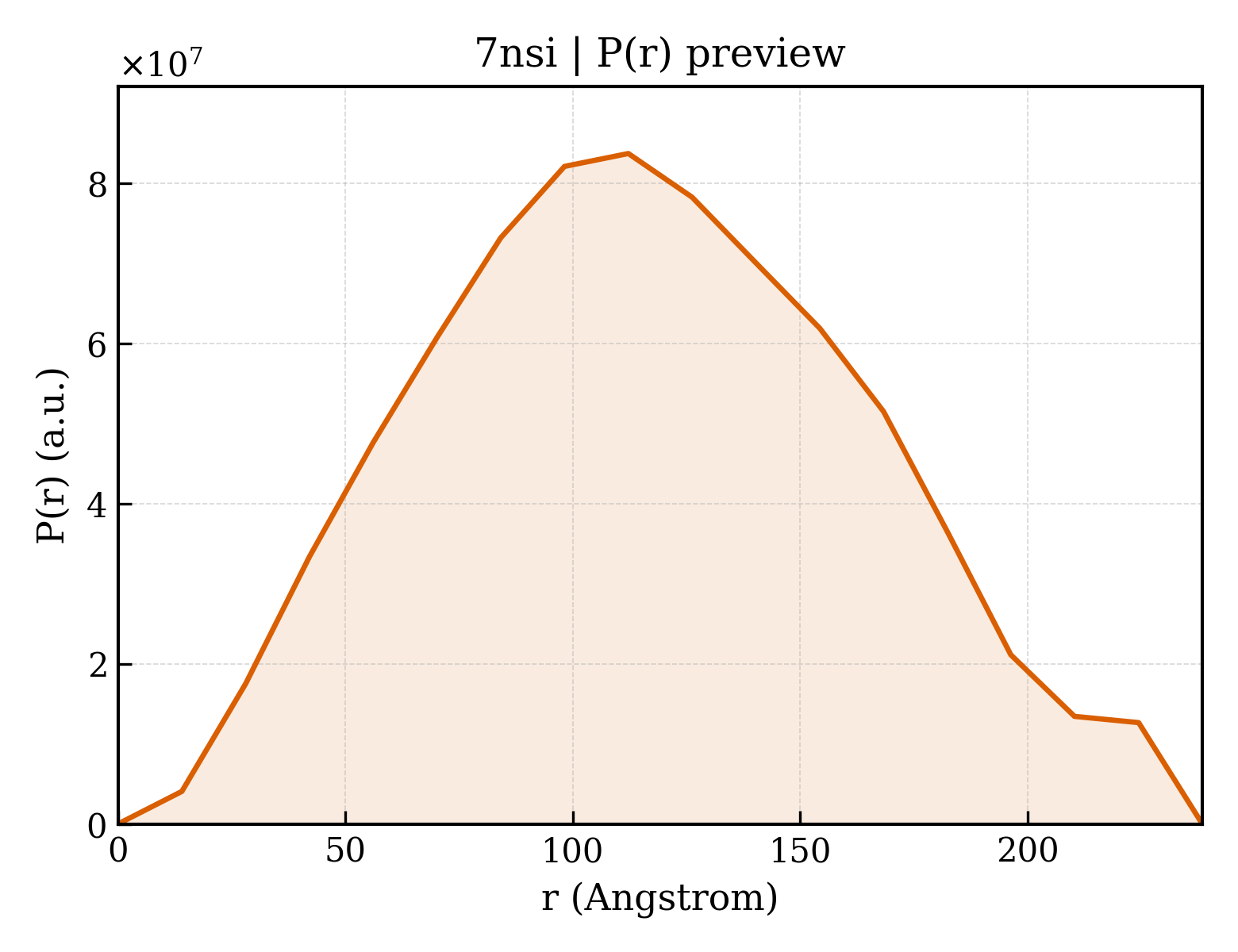 P(r) distribution for 7nsi