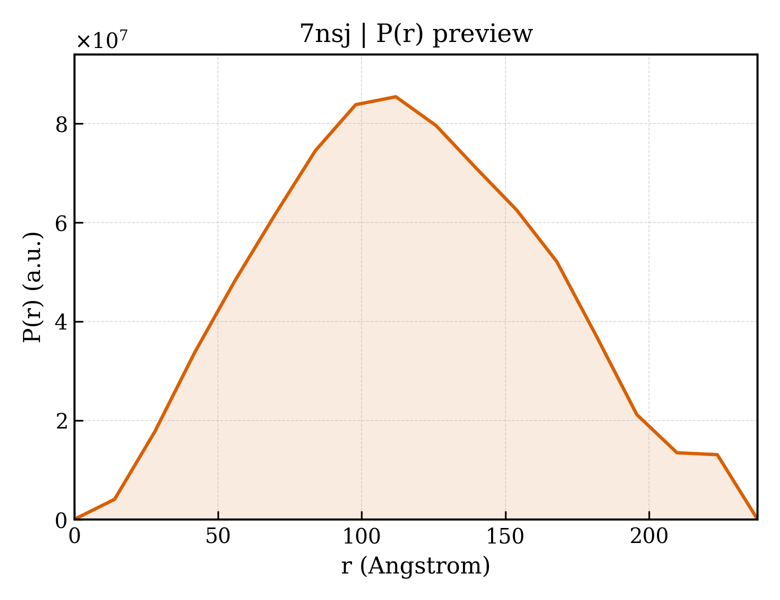 P(r) distribution for 7nsj