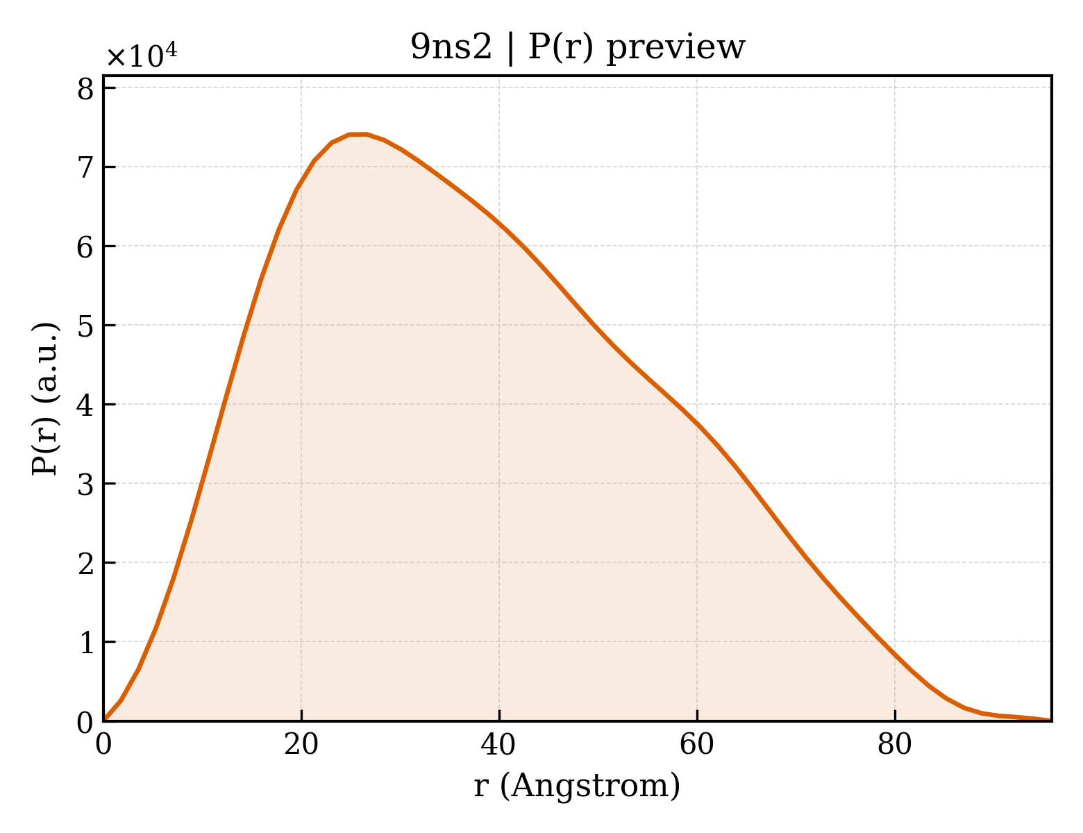 P(r) distribution for 9ns2