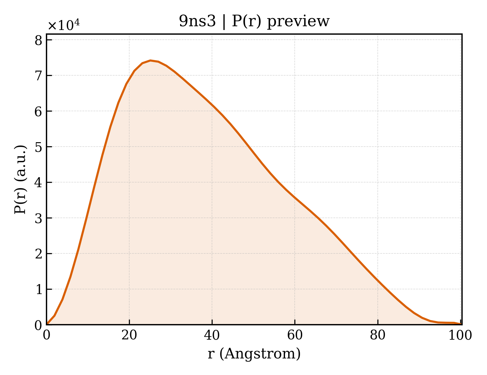 P(r) distribution for 9ns3