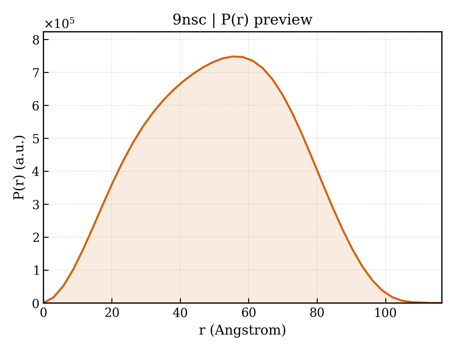 P(r) distribution for 9nsc