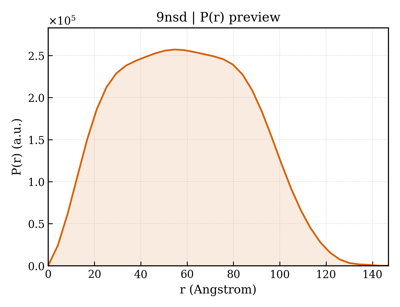 P(r) distribution for 9nsd