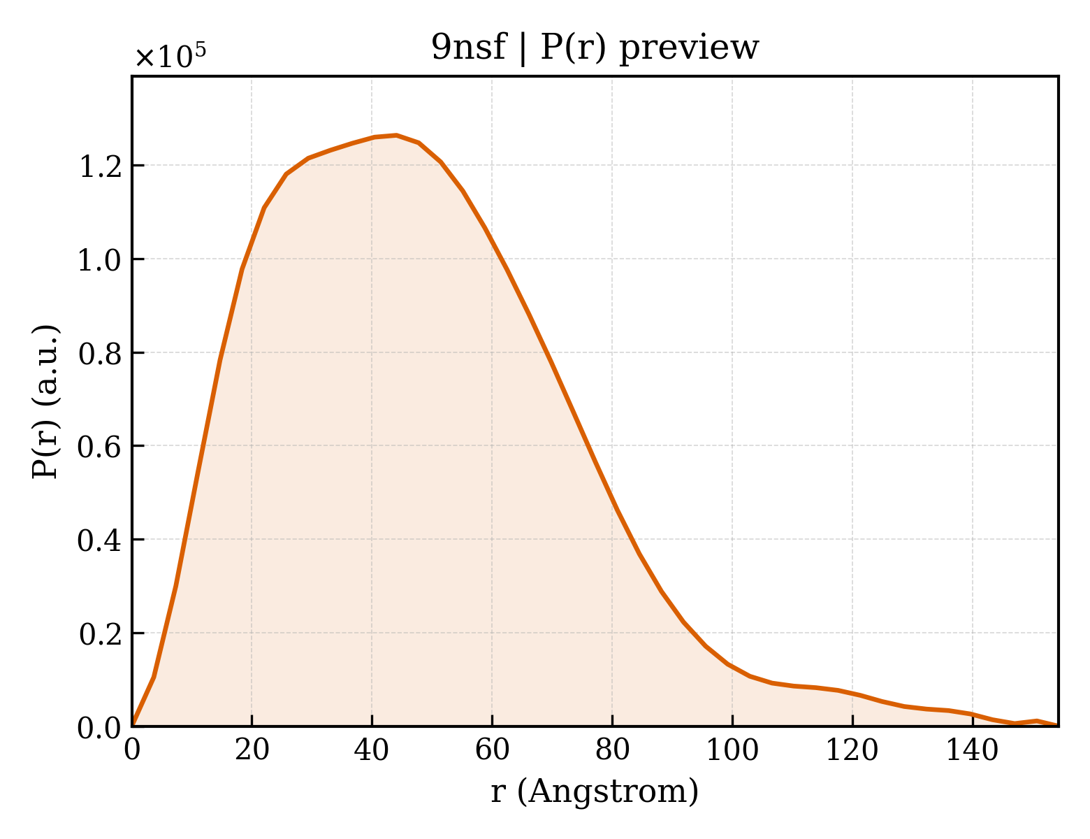 P(r) distribution for 9nsf