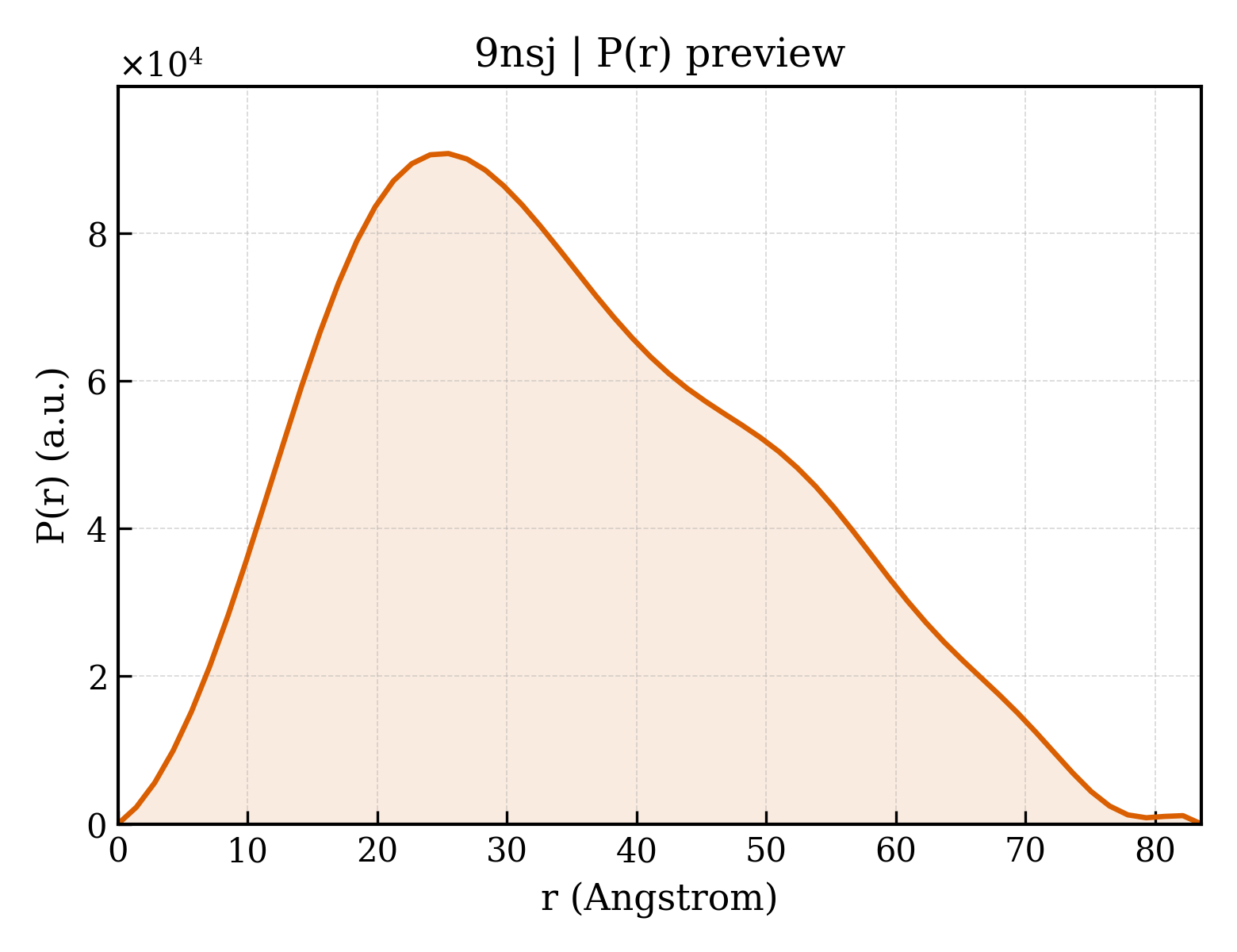P(r) distribution for 9nsj