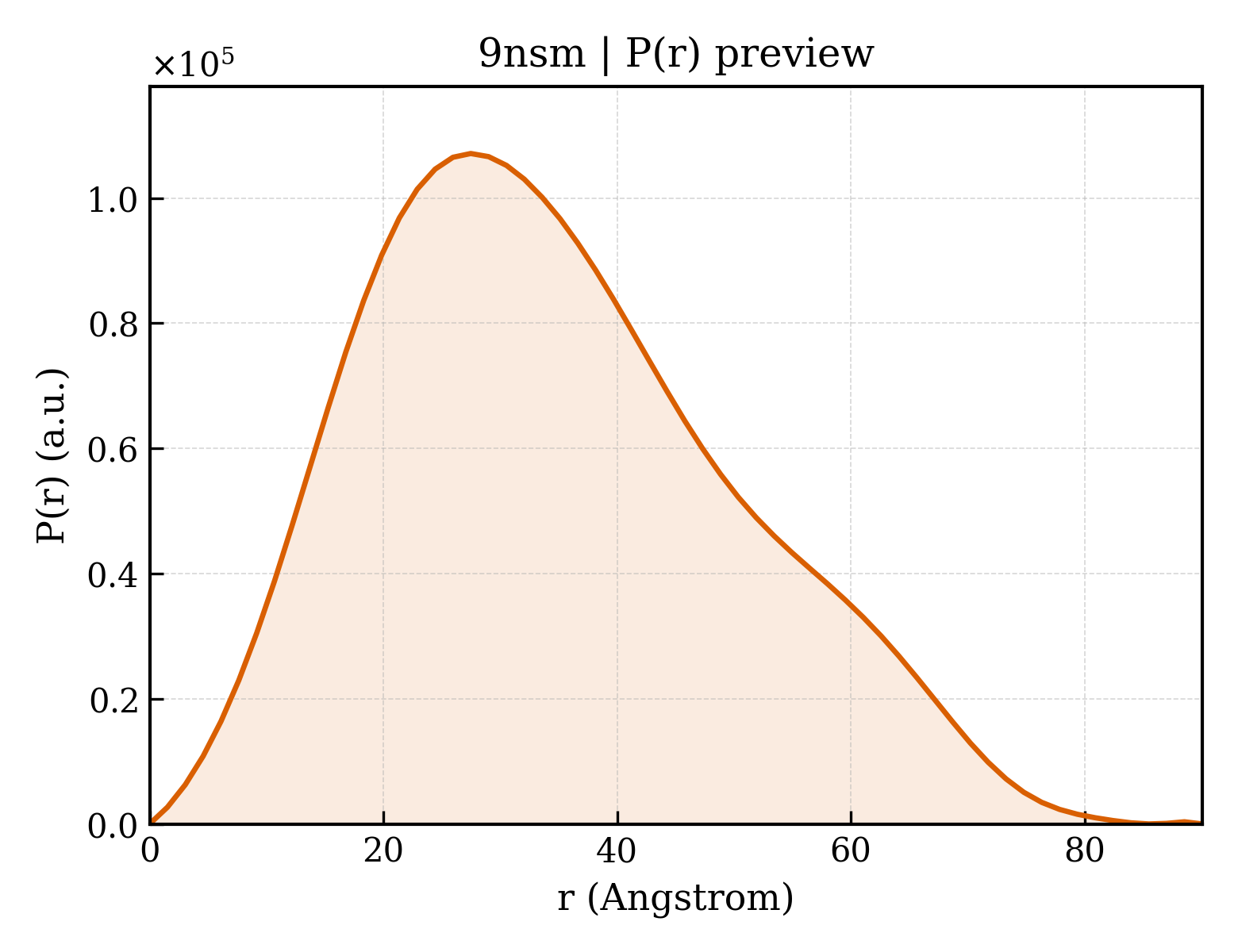 P(r) distribution for 9nsm