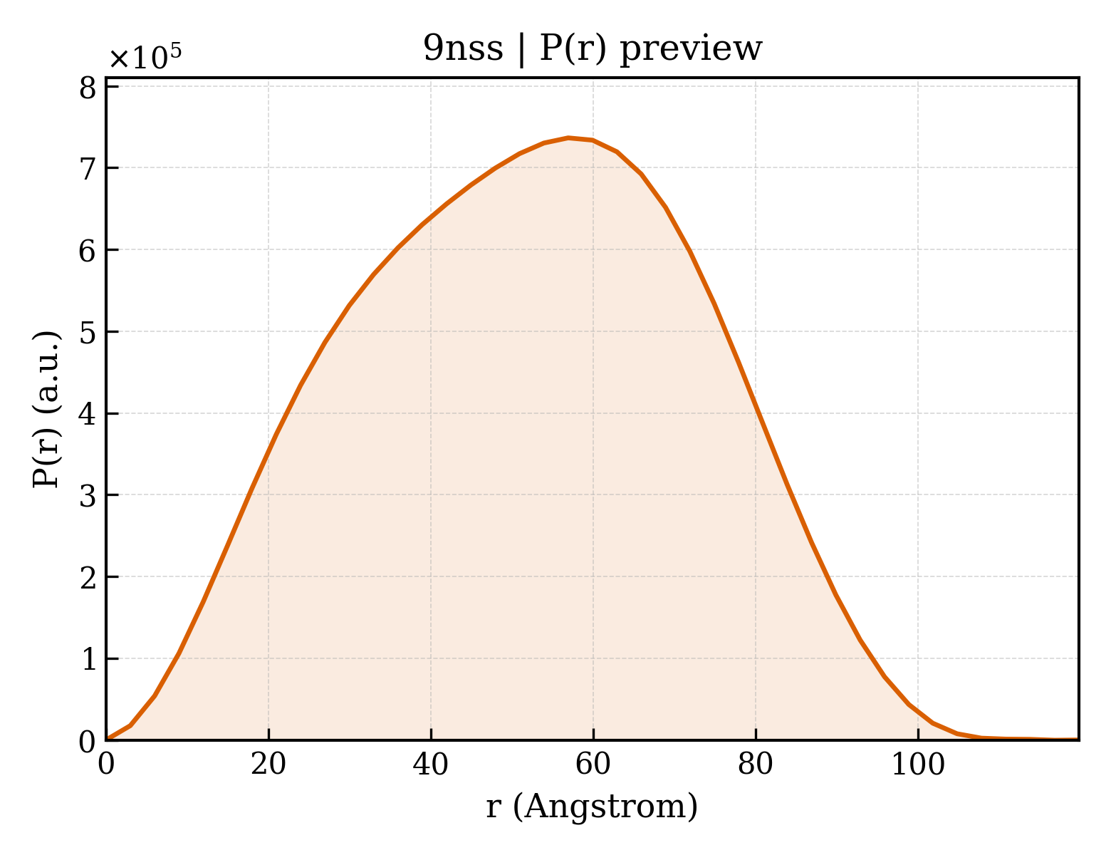 P(r) distribution for 9nss