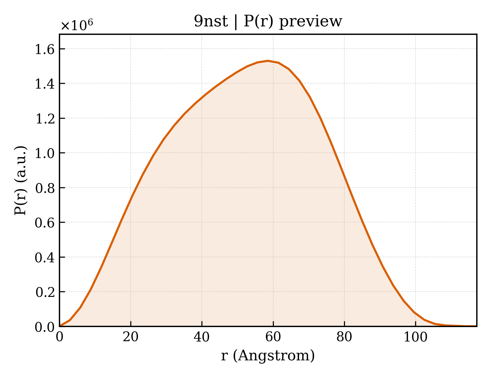 P(r) distribution for 9nst