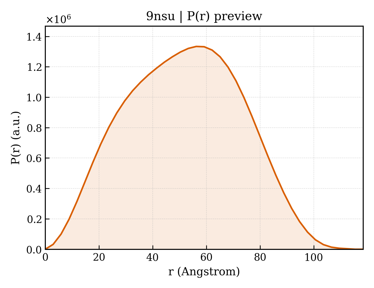 P(r) distribution for 9nsu