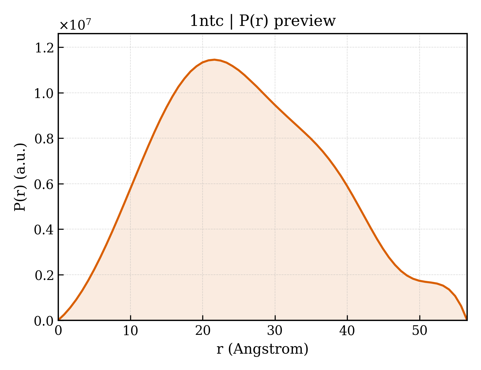 P(r) distribution for 1ntc