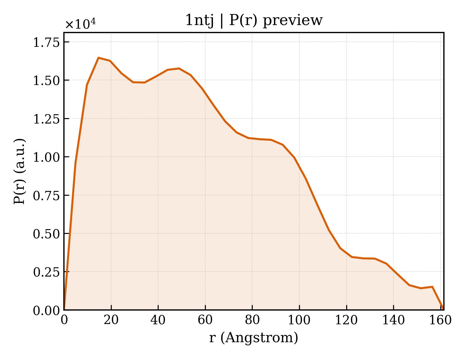 P(r) distribution for 1ntj