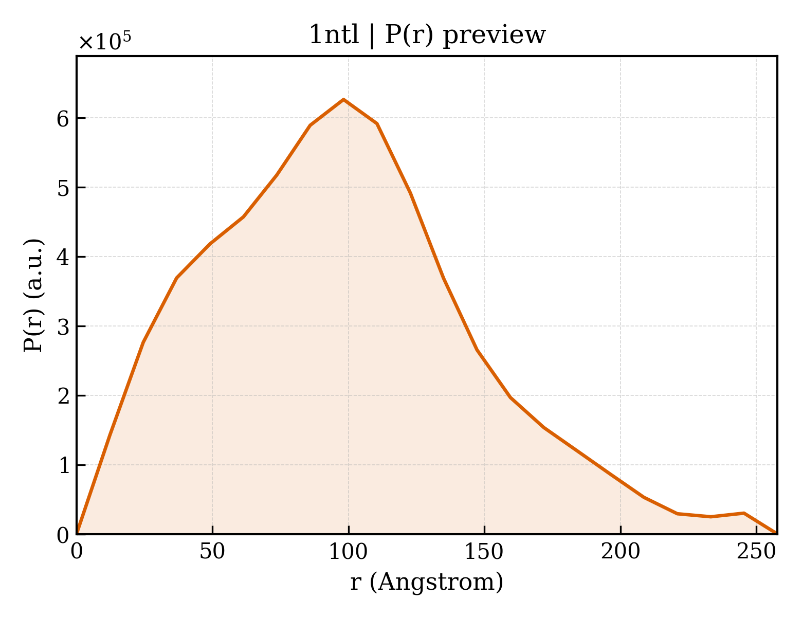 P(r) distribution for 1ntl