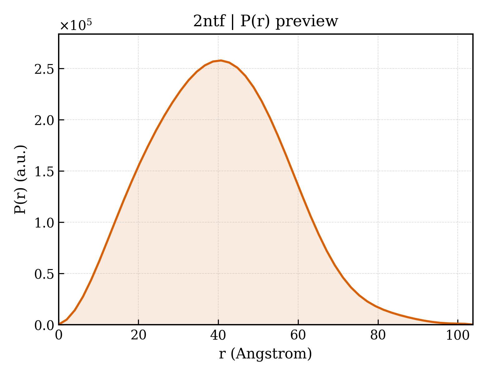 P(r) distribution for 2ntf