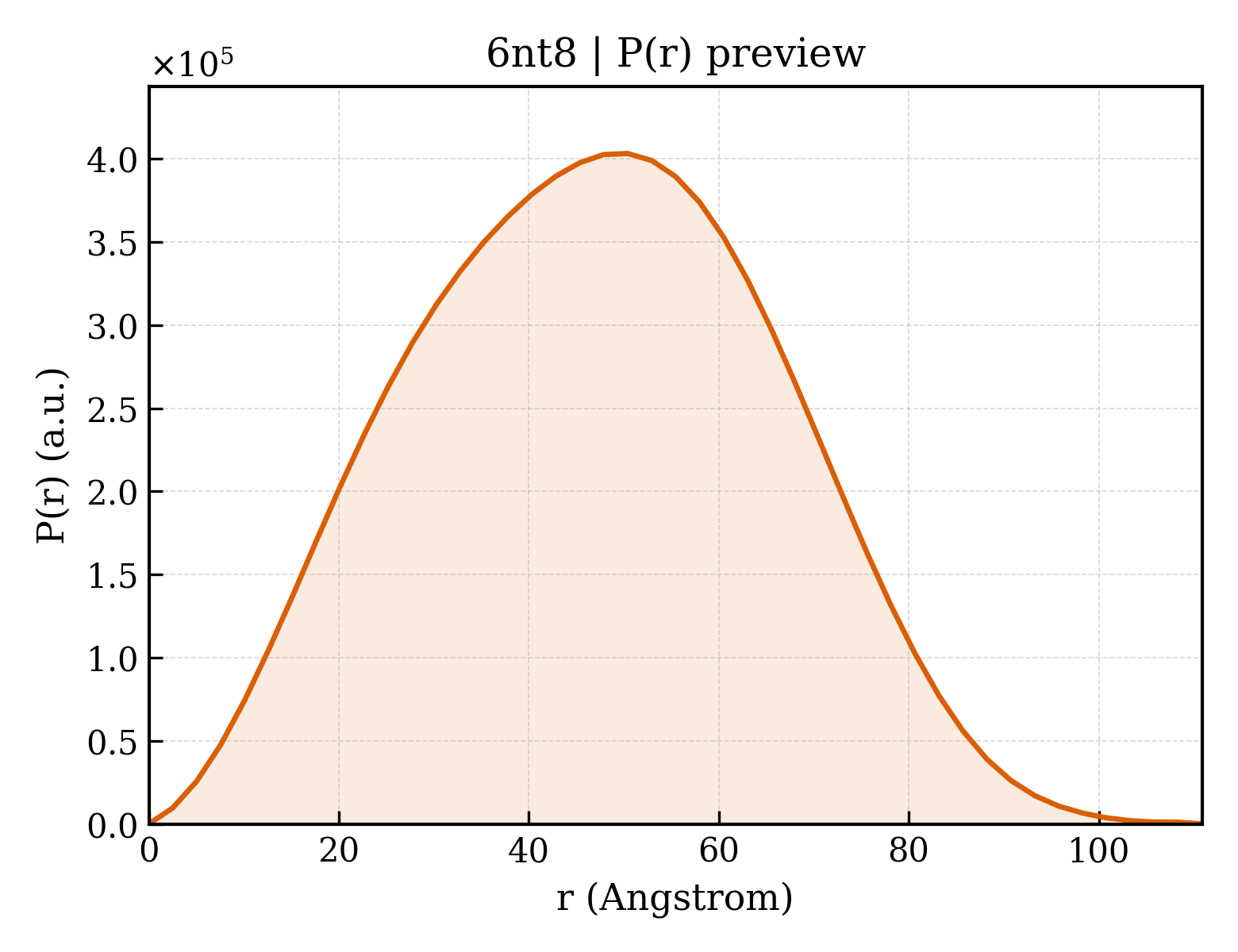 P(r) distribution for 6nt8