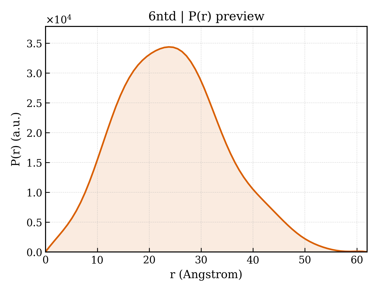 P(r) distribution for 6ntd