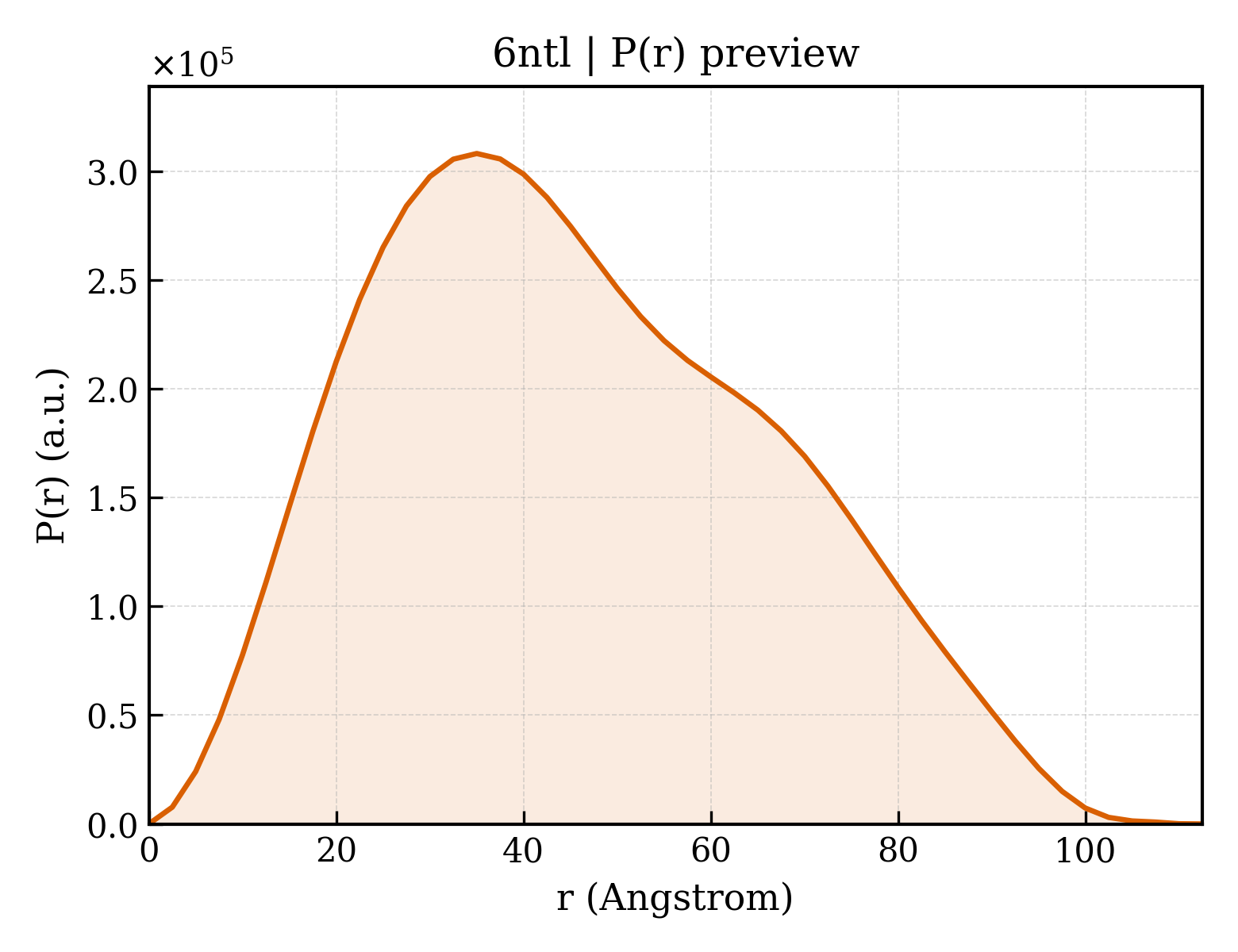 P(r) distribution for 6ntl