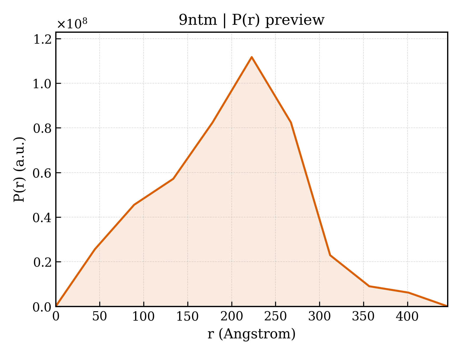 P(r) distribution for 9ntm