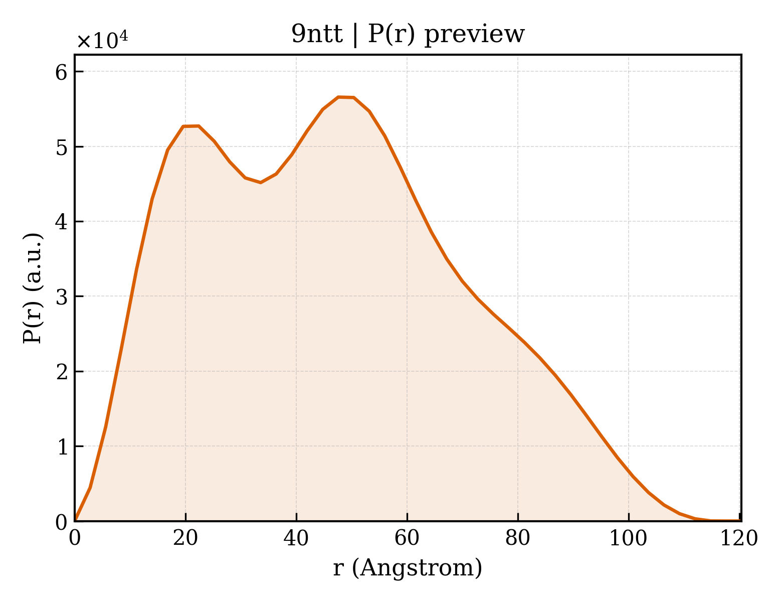 P(r) distribution for 9ntt