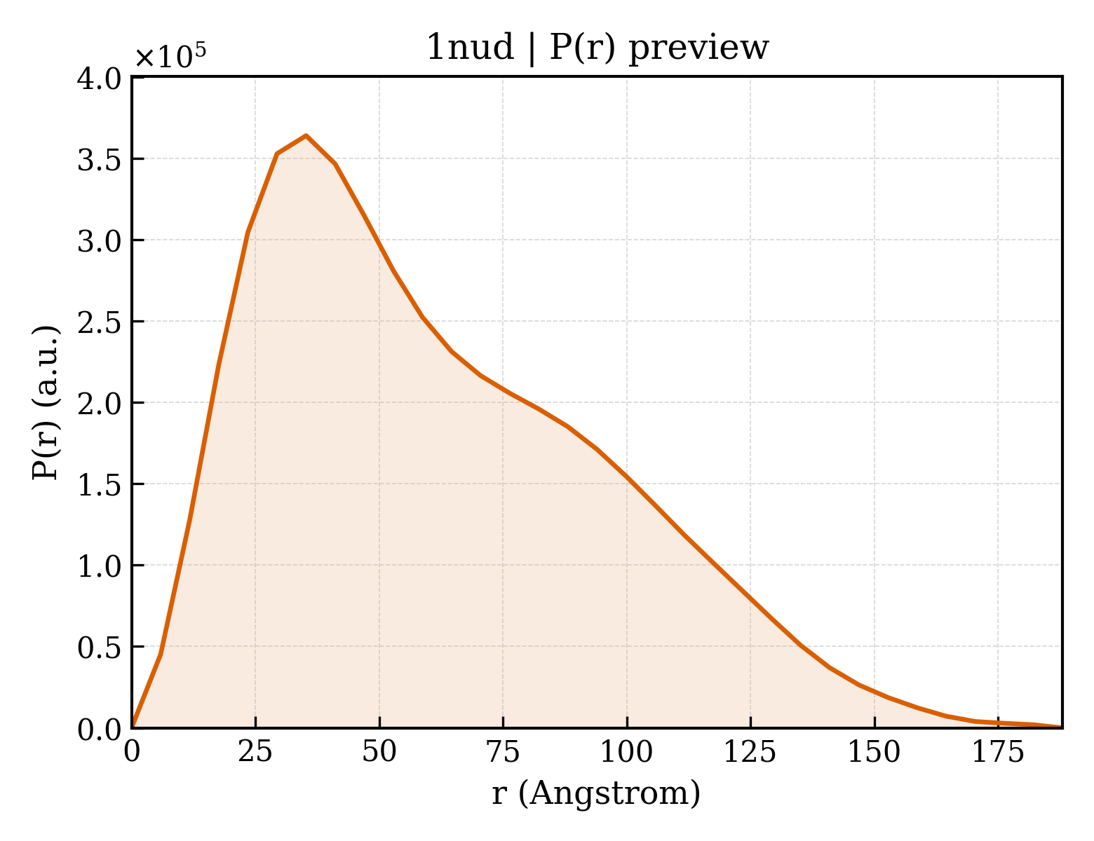 P(r) distribution for 1nud