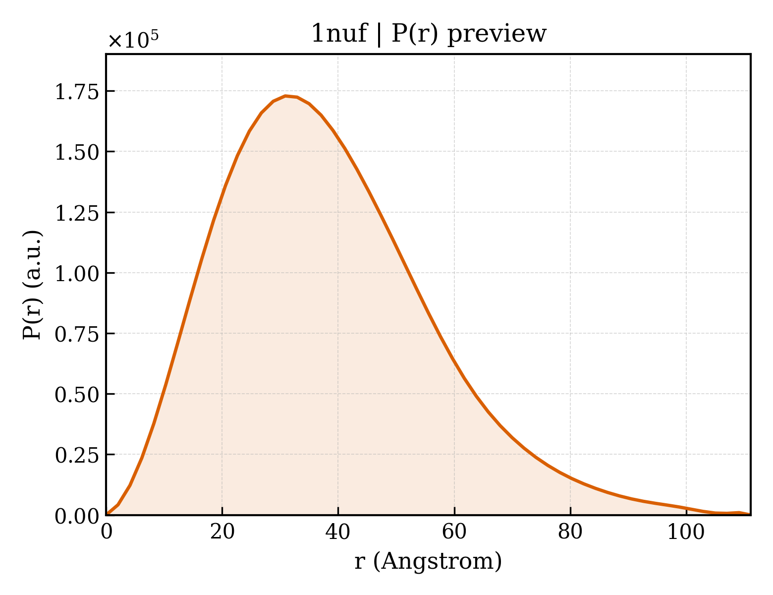 P(r) distribution for 1nuf