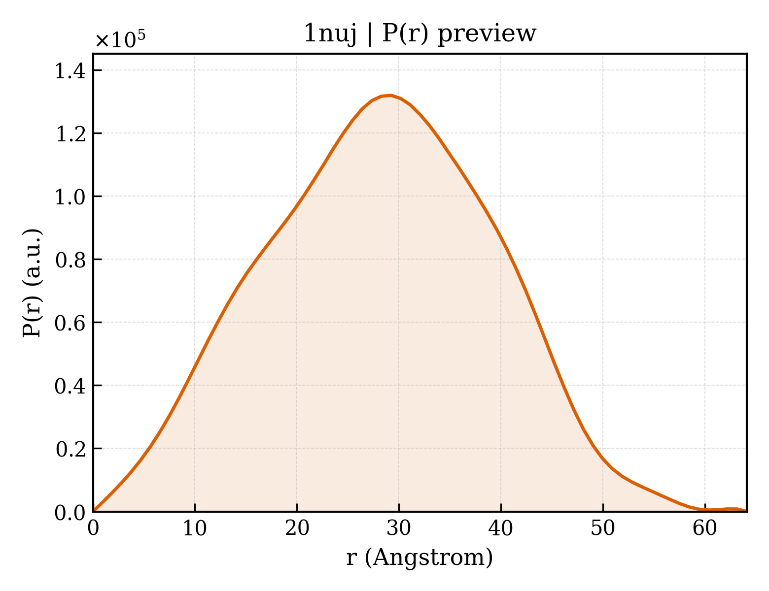 P(r) distribution for 1nuj