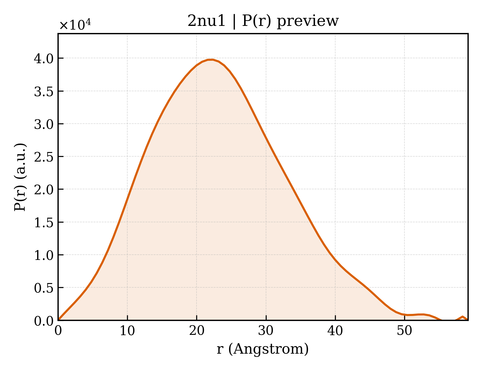 P(r) distribution for 2nu1