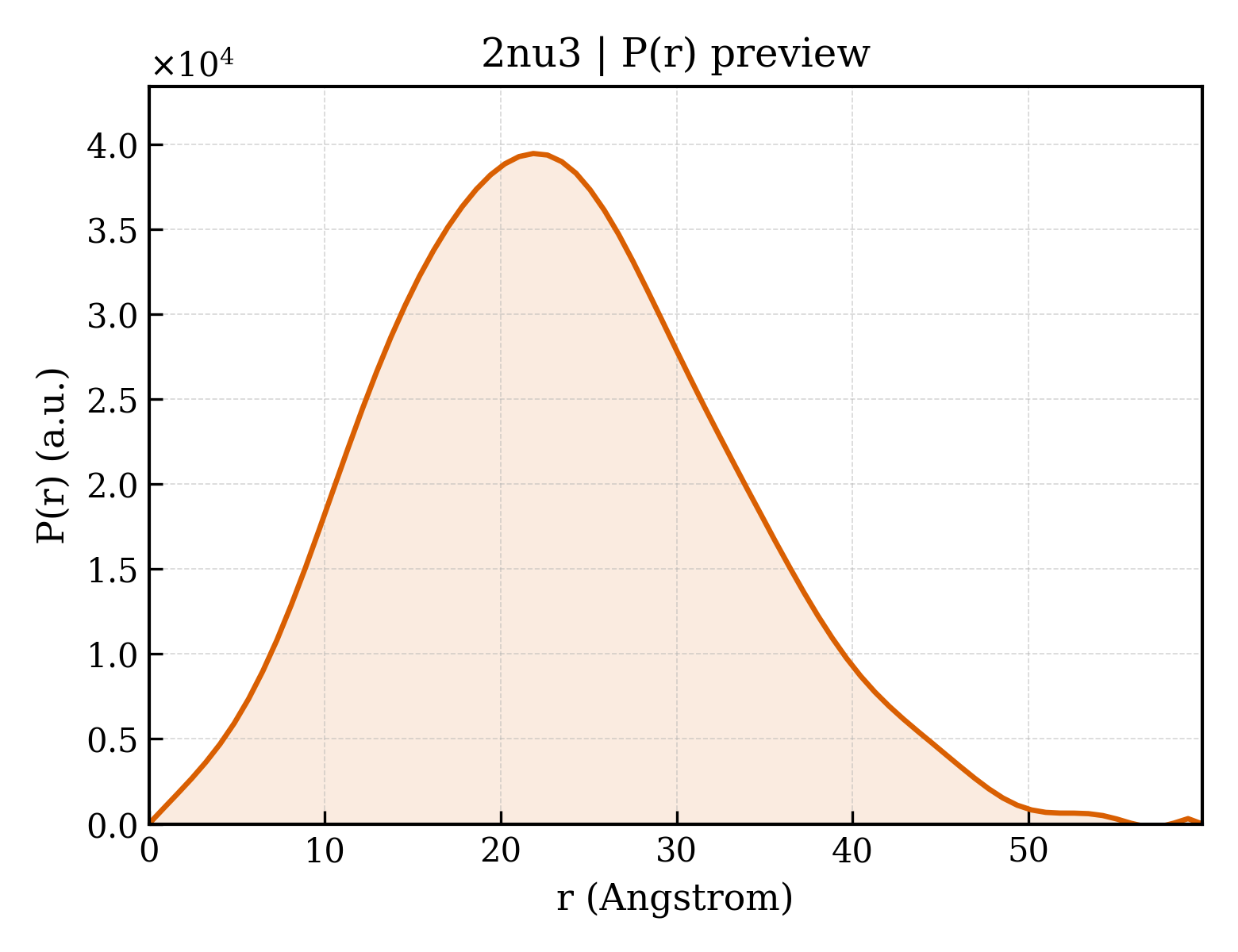 P(r) distribution for 2nu3