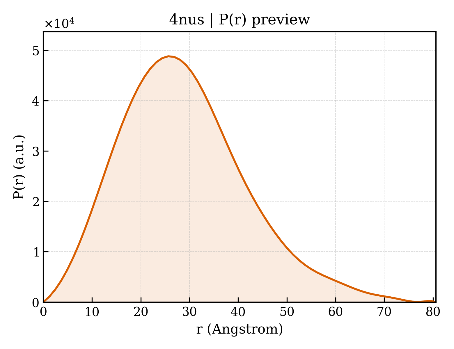 P(r) distribution for 4nus