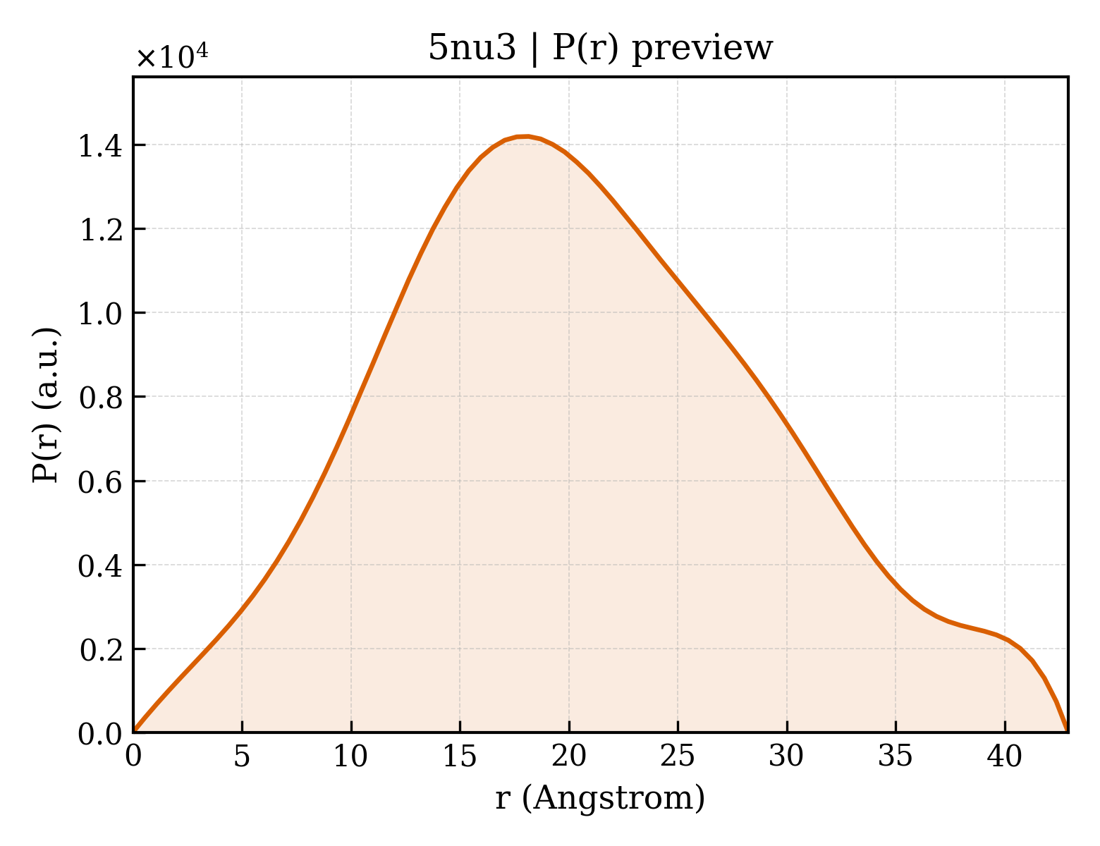 P(r) distribution for 5nu3