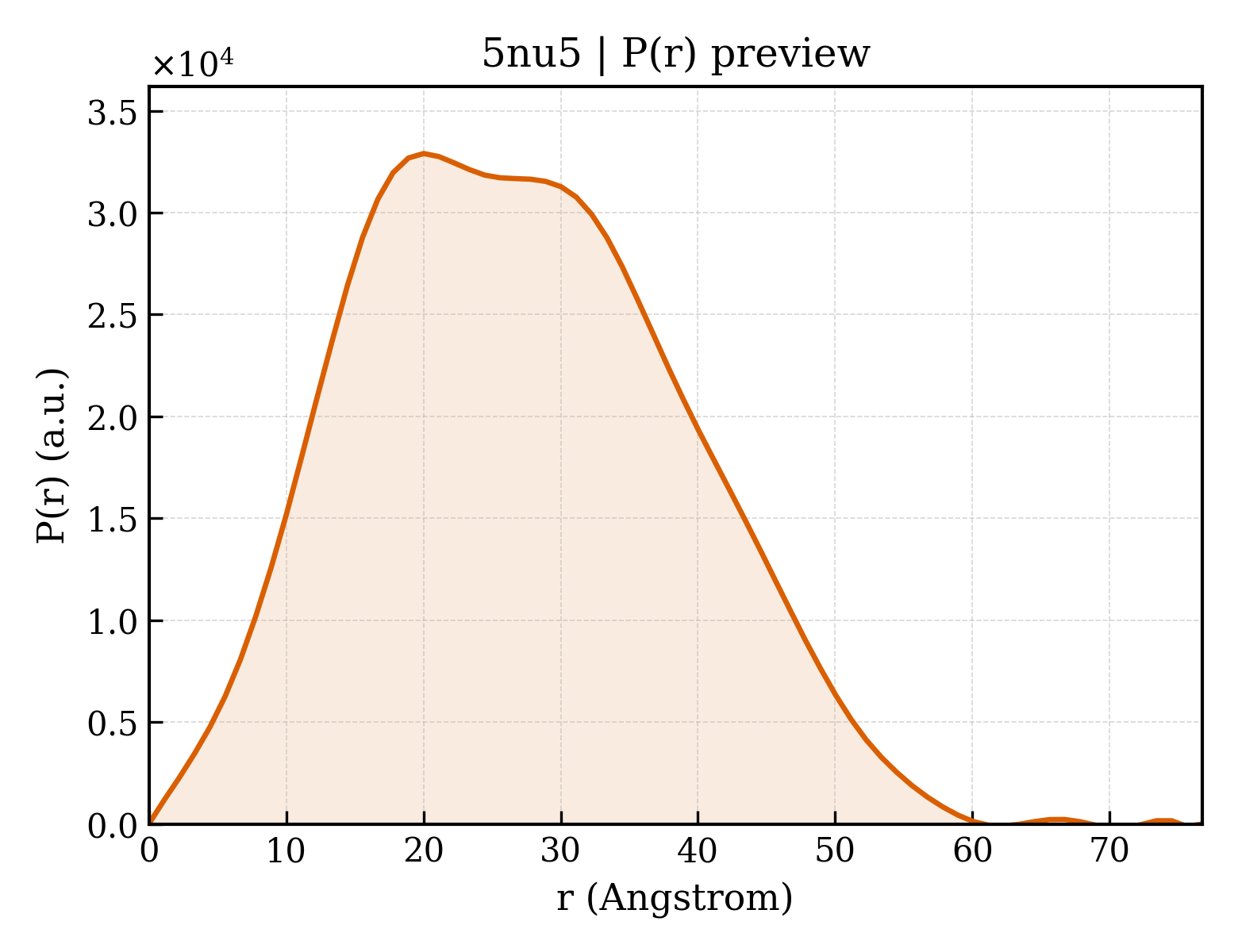 P(r) distribution for 5nu5