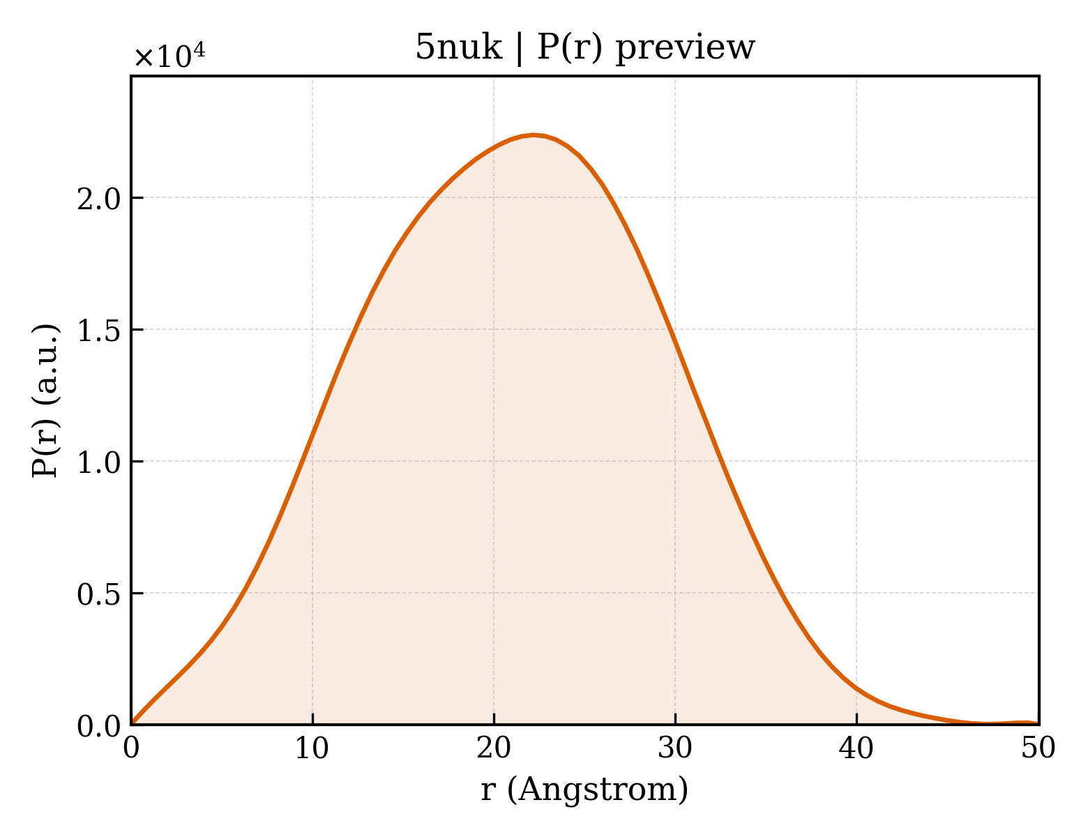 P(r) distribution for 5nuk