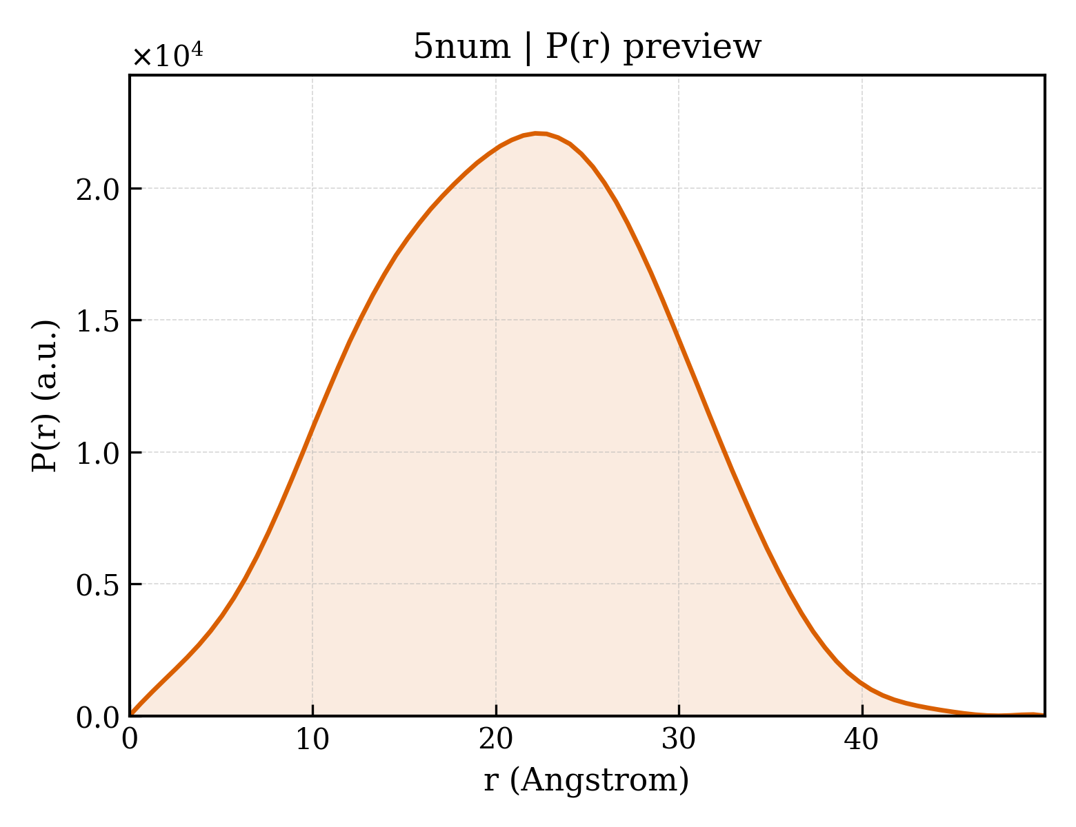 P(r) distribution for 5num