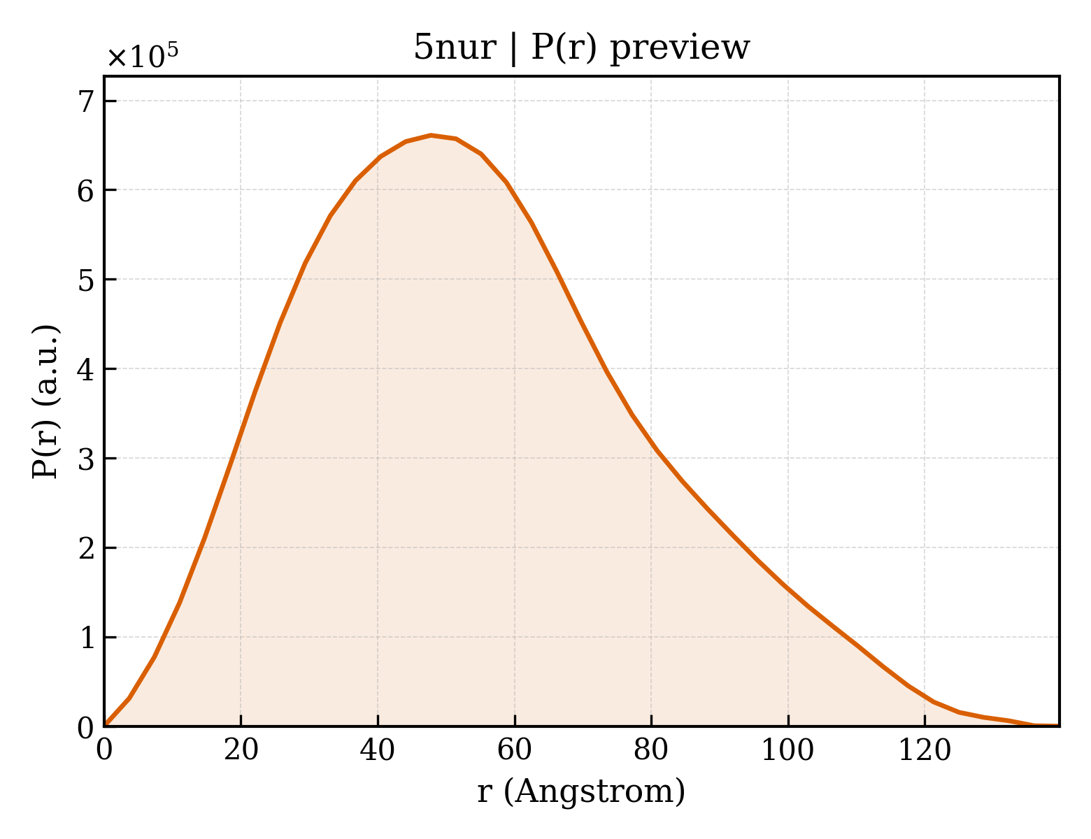 P(r) distribution for 5nur